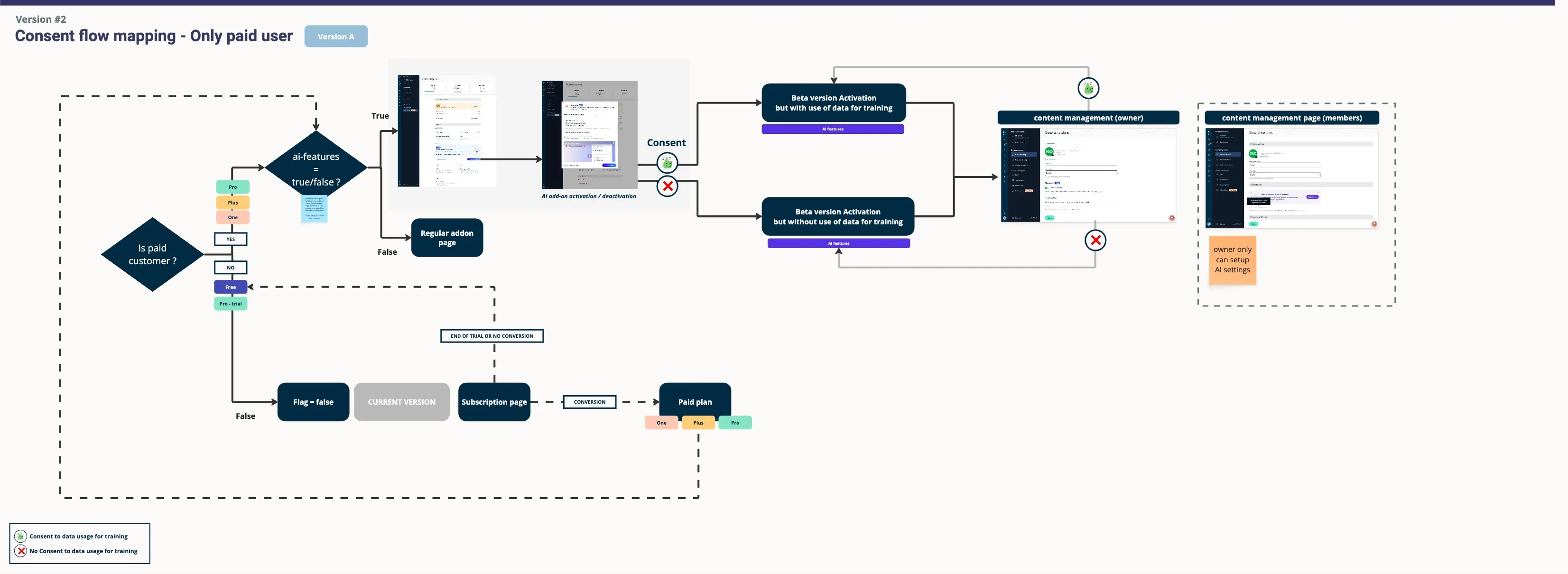 Beta launch consent flow