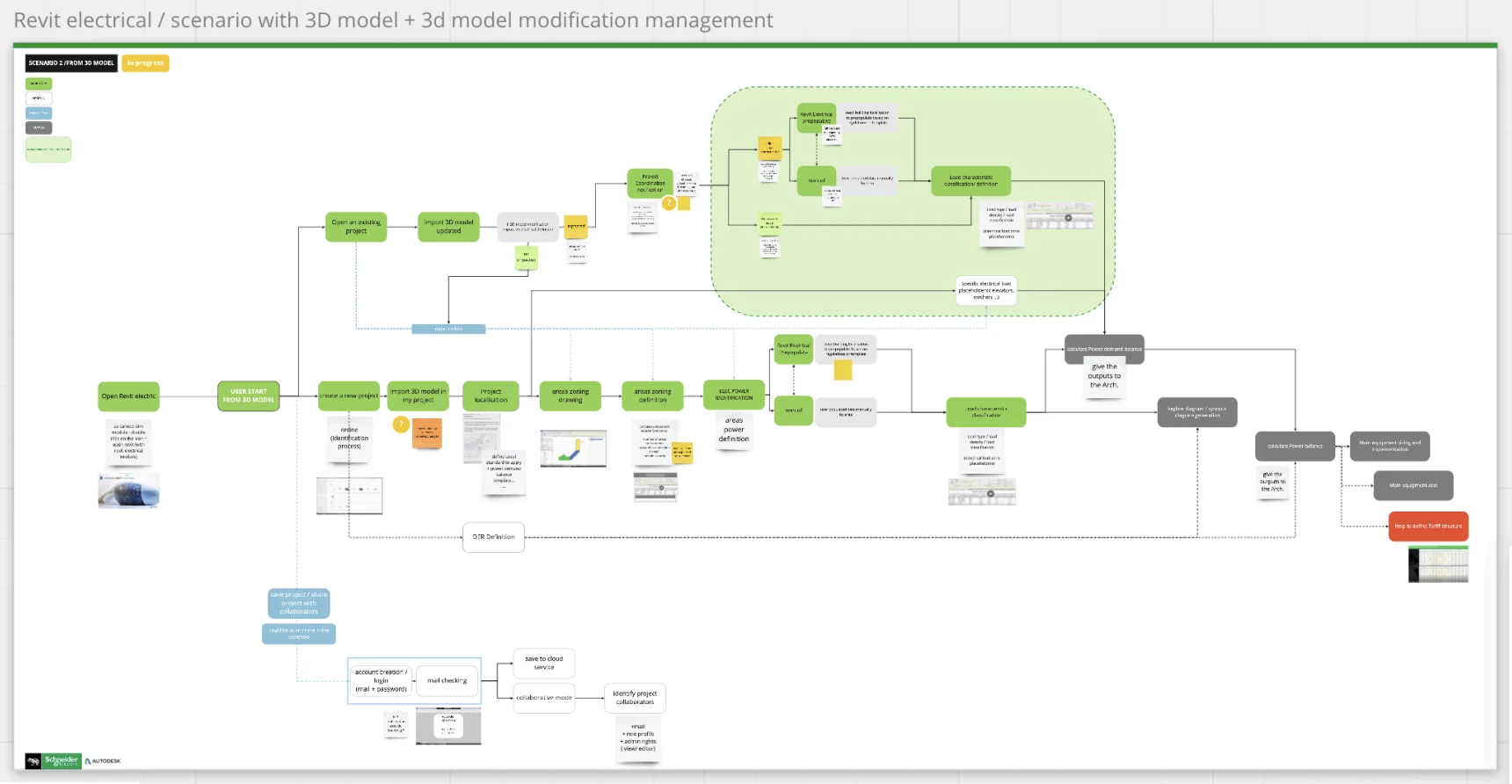 User workflow Revit Electrical