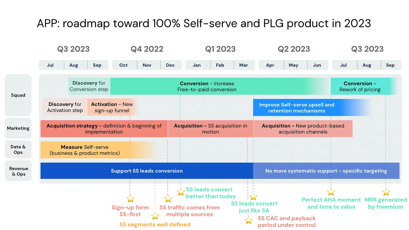 PLG roadmap toward 100% self-serve